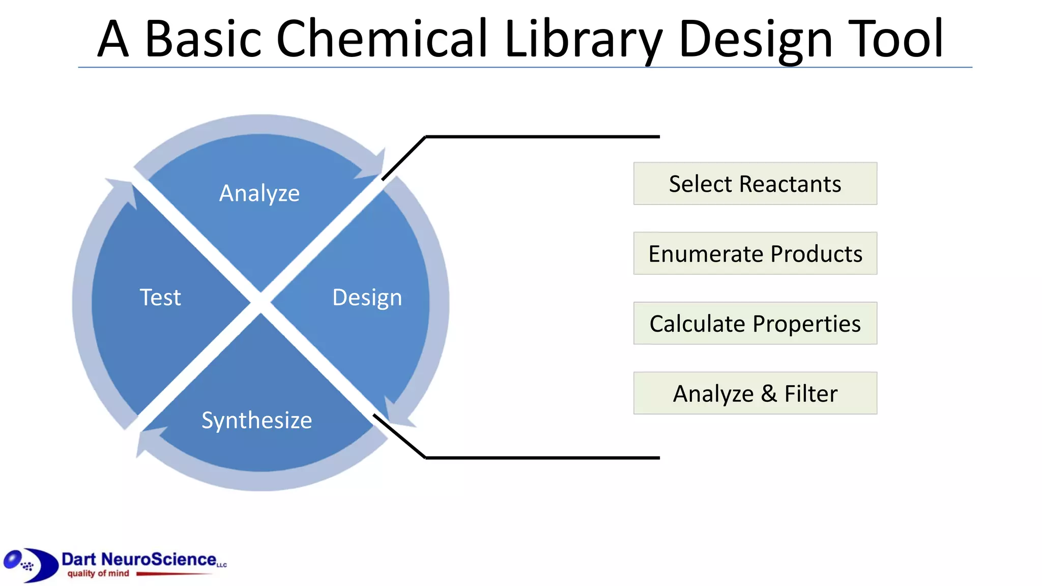 A Basic Chemical Library Design Tool
Enumerate Products
Calculate Properties
Analyze & Filter
Select Reactants
DesignTest
Analyze
Synthesize
 