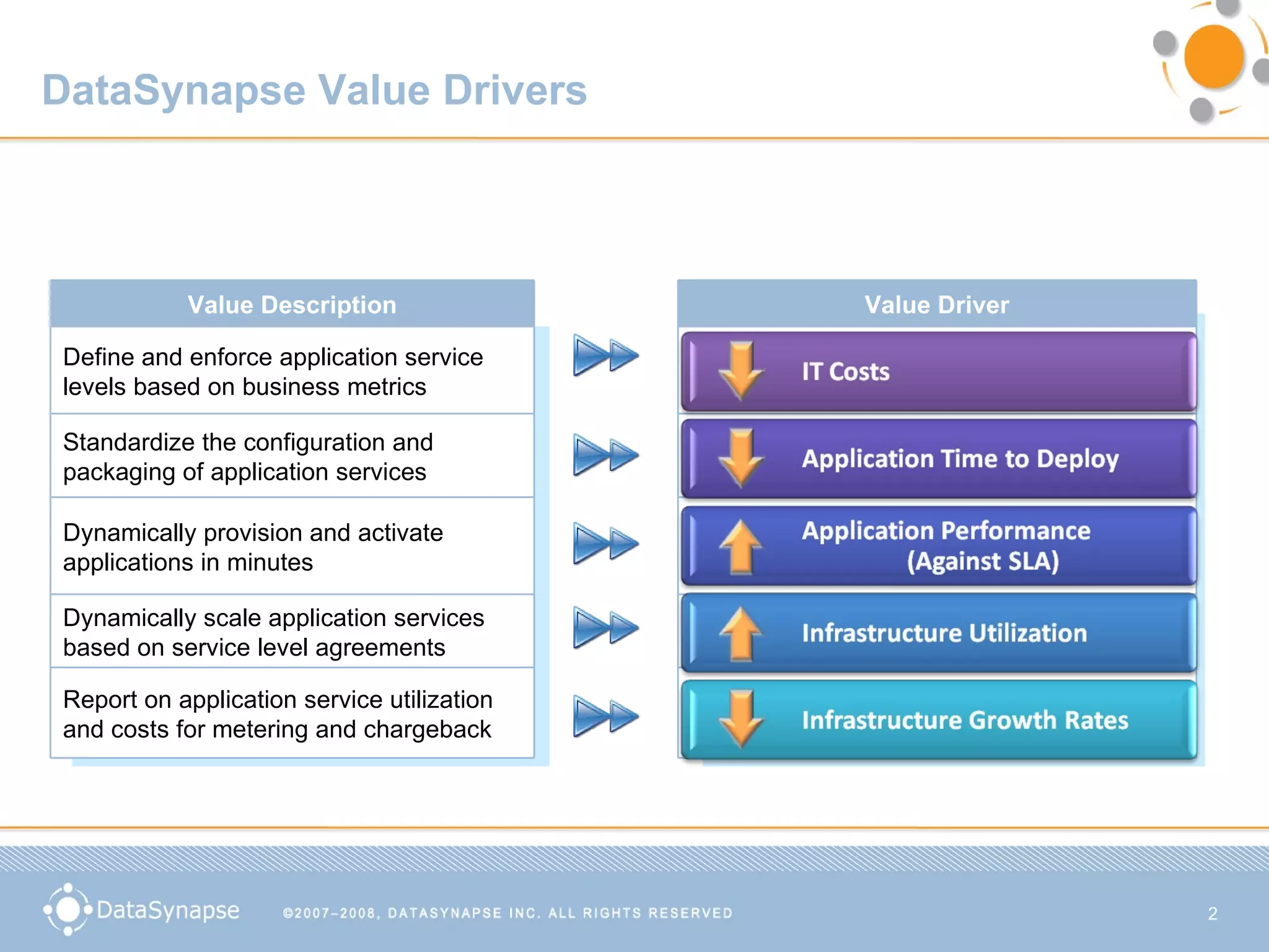 DataSynapse Value Drivers Value Description Value Driver Define and enforce application service levels based on business metrics Standardize the configuration and packaging of application services Dynamically provision and activate applications in minutes Dynamically scale application services based on service level agreements Report on application service utilization and costs for metering and chargeback  