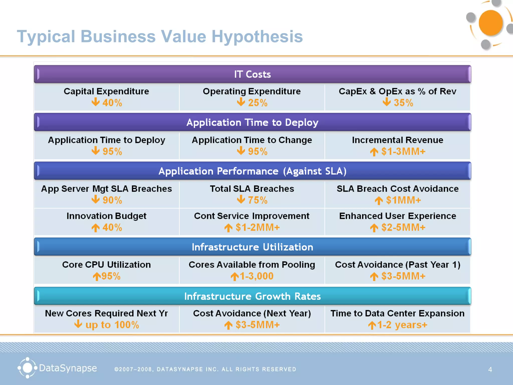 Typical Business Value Hypothesis 
