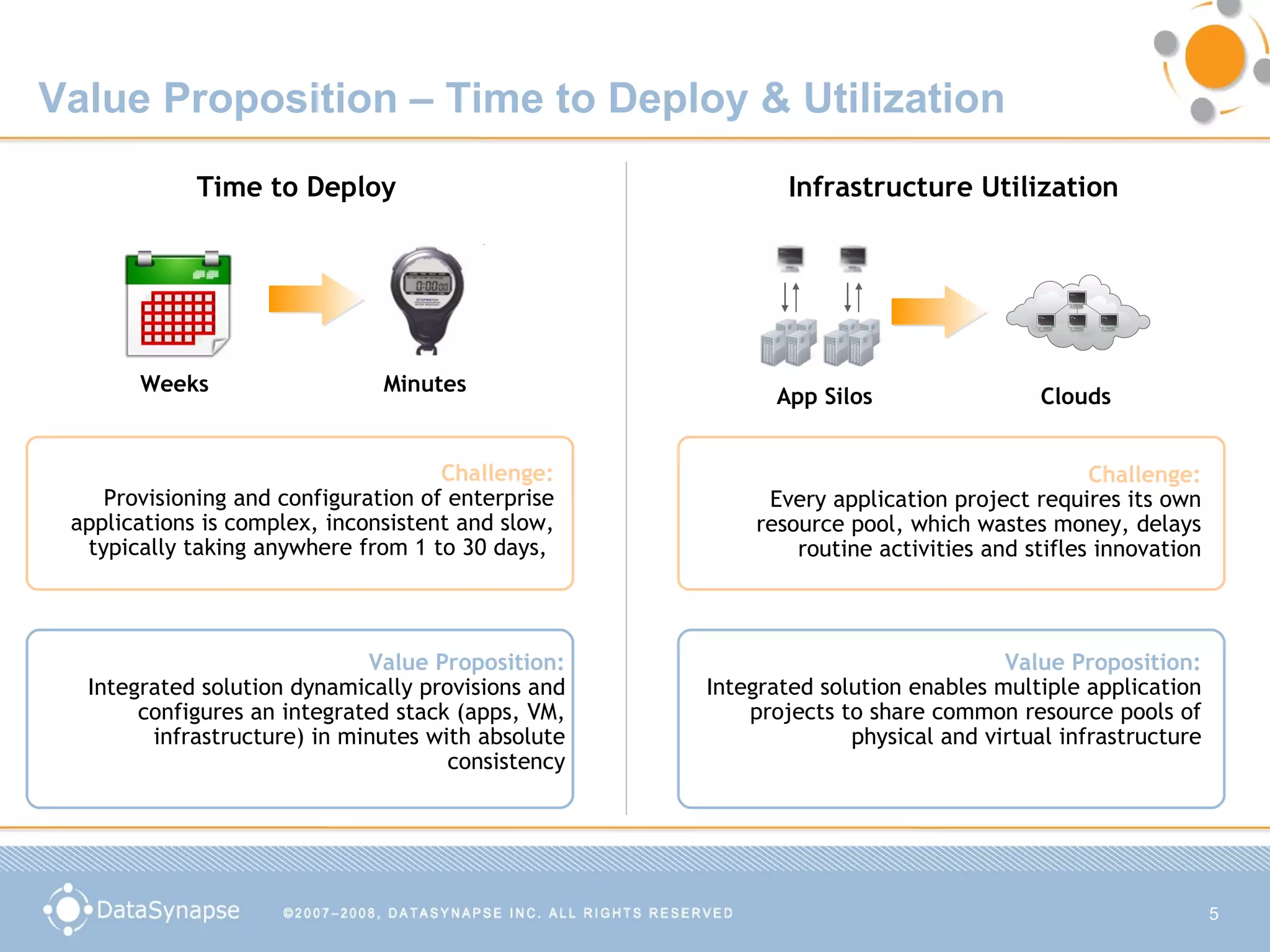 Value Proposition – Time to Deploy & Utilization Time to Deploy Challenge: Provisioning and configuration of enterprise applications is complex, inconsistent and slow, typically taking anywhere from 1 to 30 days,  Weeks  Minutes  Value Proposition: Integrated solution dynamically provisions and configures an integrated stack (apps, VM, infrastructure) in minutes with absolute consistency Infrastructure Utilization App Silos  Clouds Challenge: Every application project requires its own resource pool, which wastes money, delays routine activities and stifles innovation Value Proposition: Integrated solution enables multiple application projects to share common resource pools of physical and virtual infrastructure 