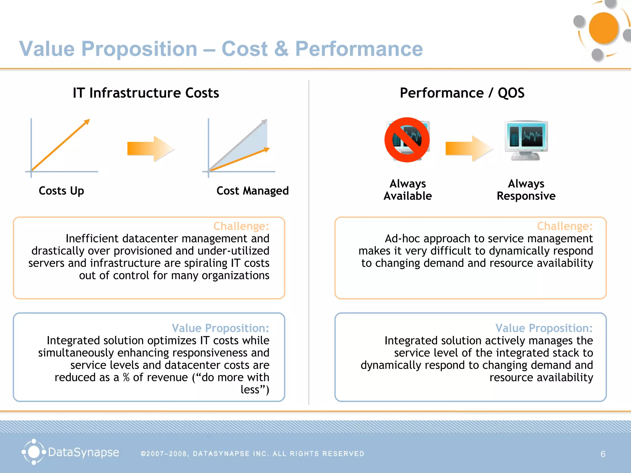 Value Proposition – Cost & Performance Challenge: Inefficient datacenter management and drastically over provisioned and under-utilized servers and infrastructure are spiraling IT costs out of control for many organizations Value Proposition: Integrated solution optimizes IT costs while simultaneously enhancing responsiveness and service levels and datacenter costs are reduced as a % of revenue (“do more with less”) IT Infrastructure Costs Costs Up Challenge: Ad-hoc approach to service management makes it very difficult to dynamically respond to changing demand and resource availability Value Proposition: Integrated solution actively manages the service level of the integrated stack to dynamically respond to changing demand and resource availability Cost Managed Performance / QOS Always Responsive Always Available 