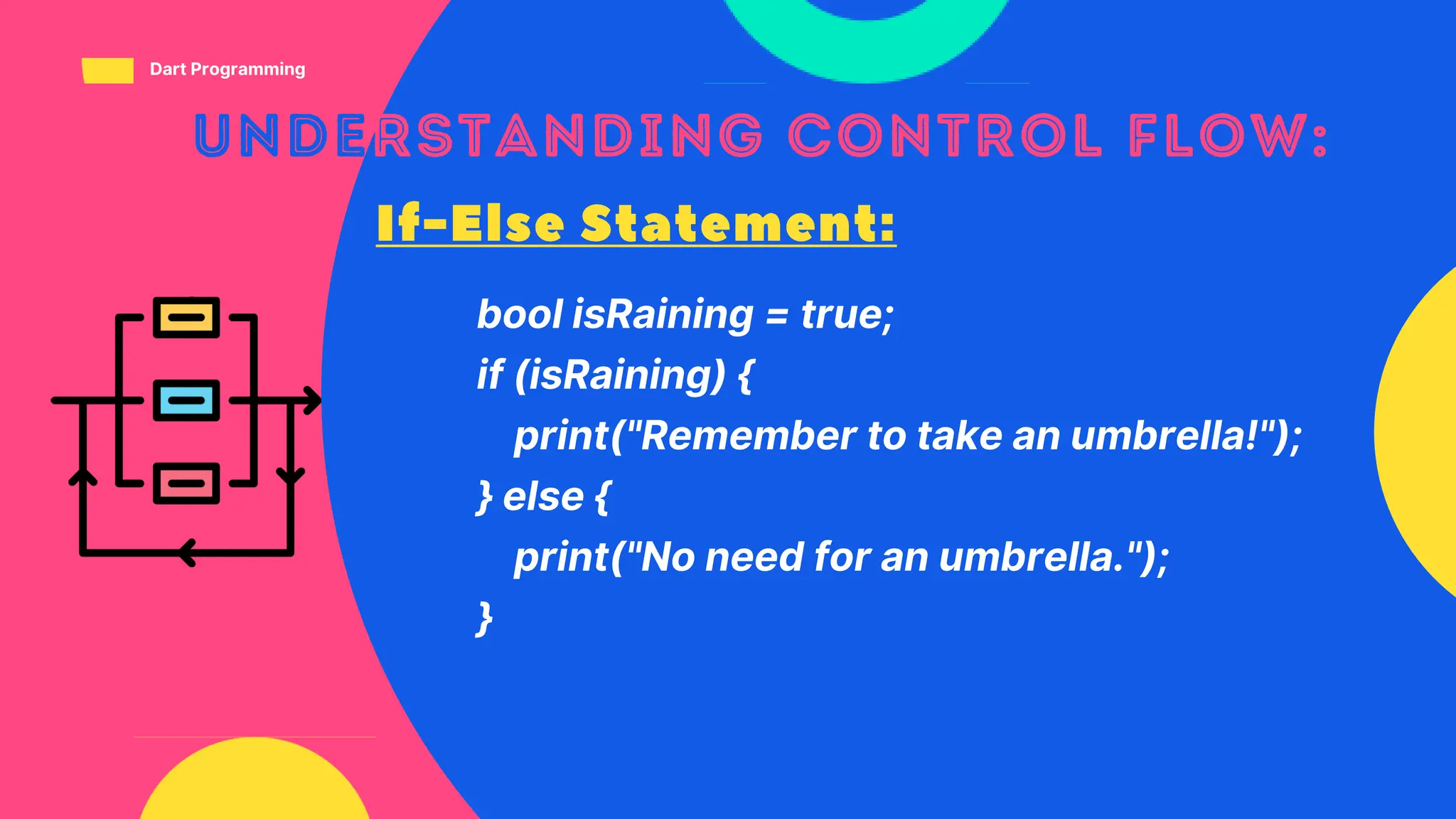 bool isRaining = true;
if (isRaining) {
print("Remember to take an umbrella!");
} else {
print("No need for an umbrella.");
}
Dart Programming
 