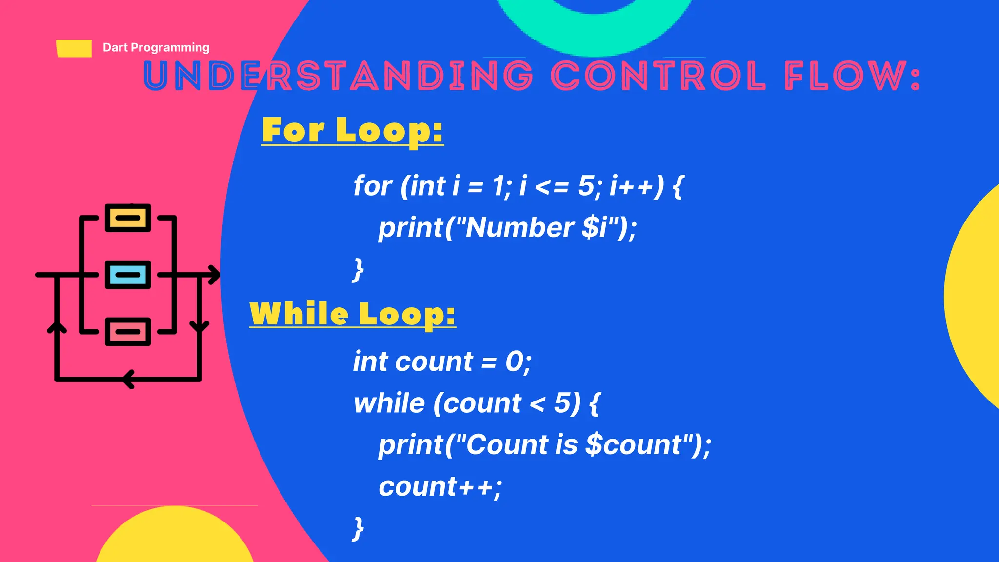 for (int i = 1; i <= 5; i++) {
print("Number $i");
}
Dart Programming
int count = 0;
while (count < 5) {
print("Count is $count");
count++;
}
 