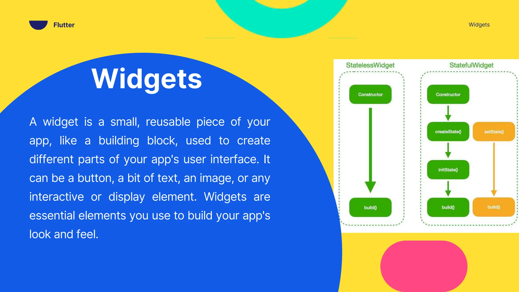 Widgets
A widget is a small, reusable piece of your
app, like a building block, used to create
different parts of your app's user interface. It
can be a button, a bit of text, an image, or any
interactive or display element. Widgets are
essential elements you use to build your app's
look and feel.
Widgets
Flutter
 