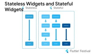 Stateless Widgets and Stateful
Widgets
 