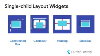 Single-child Layout Widgets
Constrained
Box
Container Padding SizedBox
 