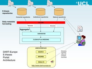 E-thesis
repositories

                 Consortial repositories       Institutional repositories       National repositories


Daily metadata                                         OAI-PMH
harvesting
                                    Metadata                                Metadata

                       Aggregator

                                                      HARVESTER



                                               CLEAN-UP and INDEXING




                                                  USER INTERFACE

                                                                                             Metadata,
DART-Europe                                            SEARCH
                                                                                             including
                                                                                             URLs for
E-theses                                                                                     e-theses
                                                       BROWSE
Portal:                                                                                      download

Architecture
                                                       RESULTS

                                           http://www.dart-europe.eu
 