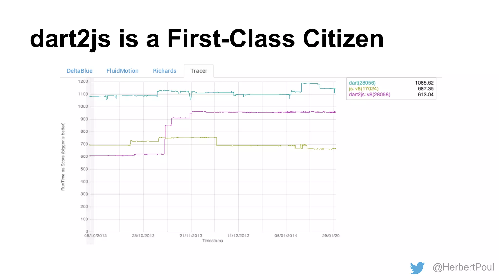 dart2js is a First-Class Citizen

@HerbertPoul

 