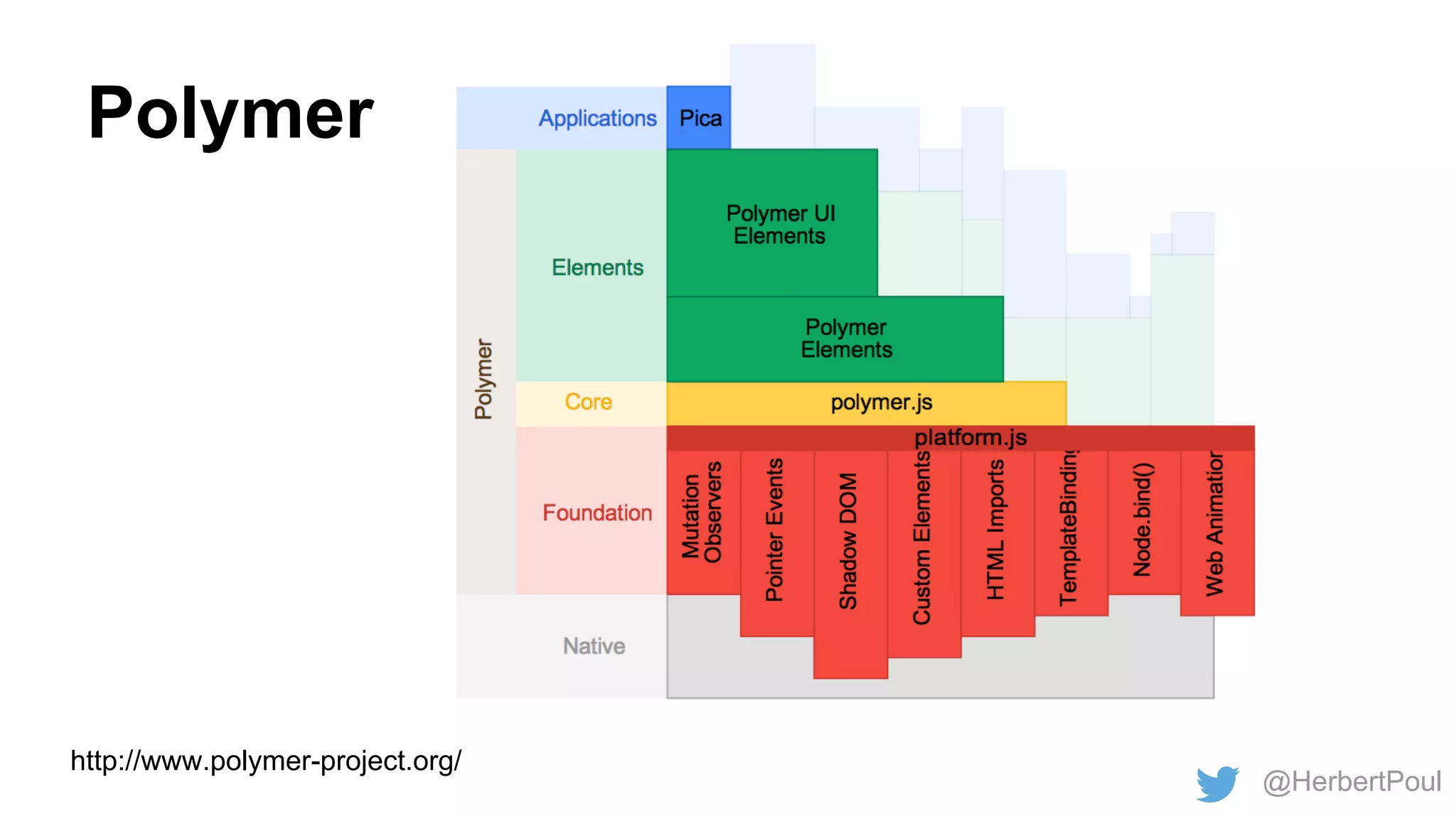 Polymer

http://www.polymer-project.org/

@HerbertPoul

 