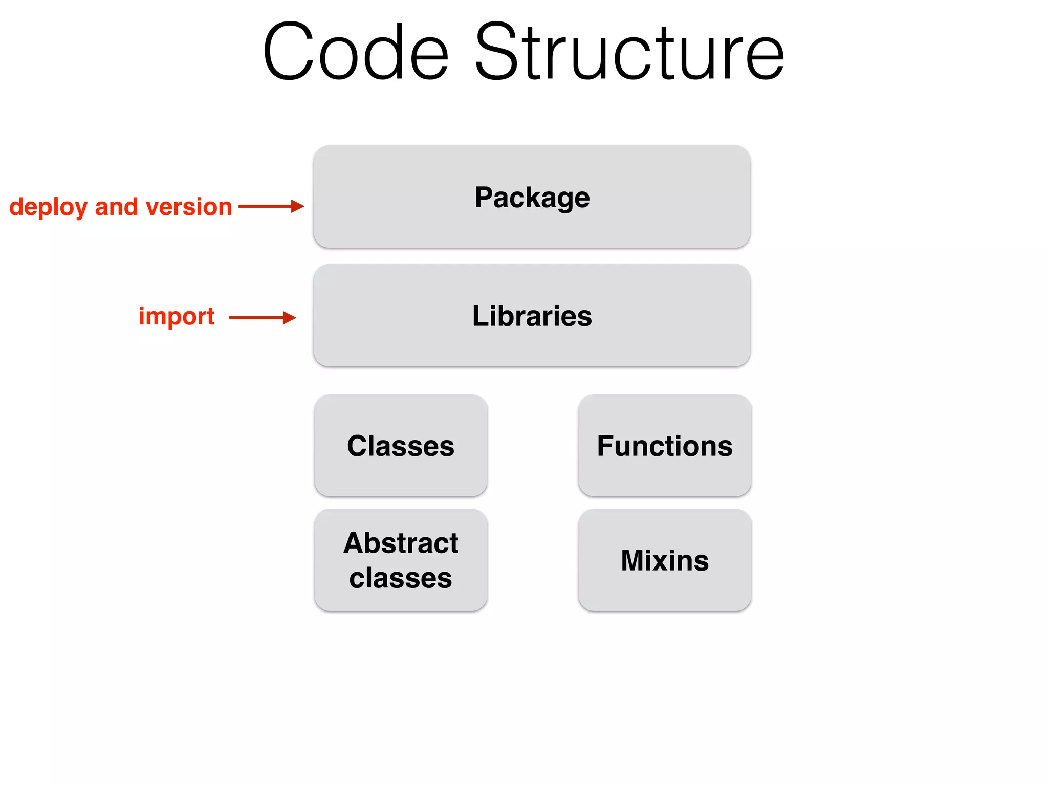 Code Structure
Package
Libraries
Classes Functions
Abstract 
classes
Mixins
deploy and version
import
 