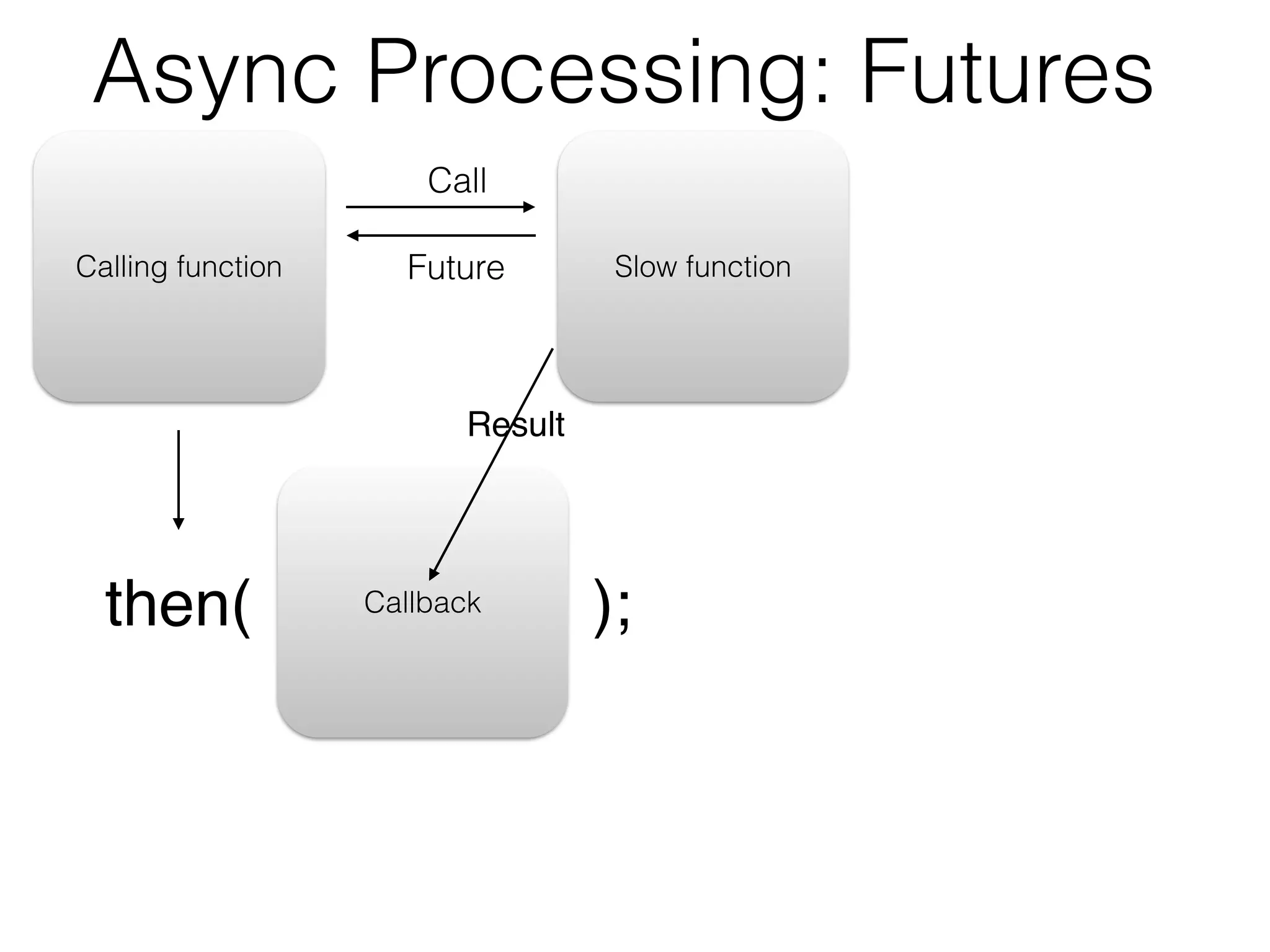Calling function Slow function
Callbackthen( );
Call
Future
Result
Async Processing: Futures
 