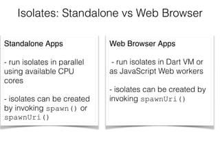 Isolates: Standalone vs Web Browser
Standalone Apps  
 
- run isolates in parallel
using available CPU
cores
- isolates can be created
by invoking spawn() or
spawnUri()
Web Browser Apps
- run isolates in Dart VM or
as JavaScript Web workers
- isolates can be created by
invoking spawnUri()
 