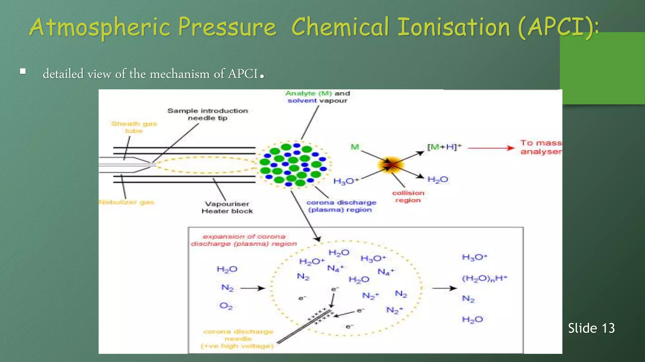 Atmospheric Pressure Chemical Ionisation (APCI):
 detailed view of the mechanism of APCI.
Slide 13
 