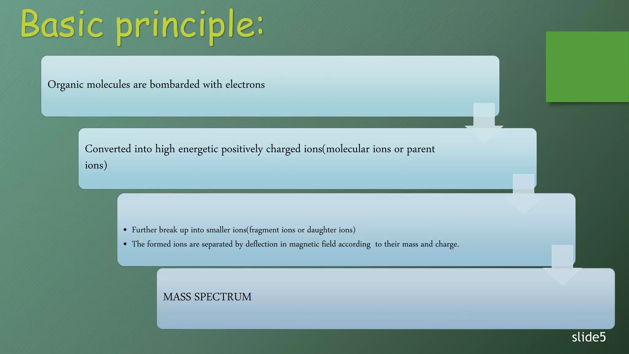 Organic molecules are bombarded with electrons
Converted into high energetic positively charged ions(molecular ions or parent
ions)
• Further break up into smaller ions(fragment ions or daughter ions)
• The formed ions are separated by deflection in magnetic field according to their mass and charge.
MASS SPECTRUM
slide5
Basic principle:
 