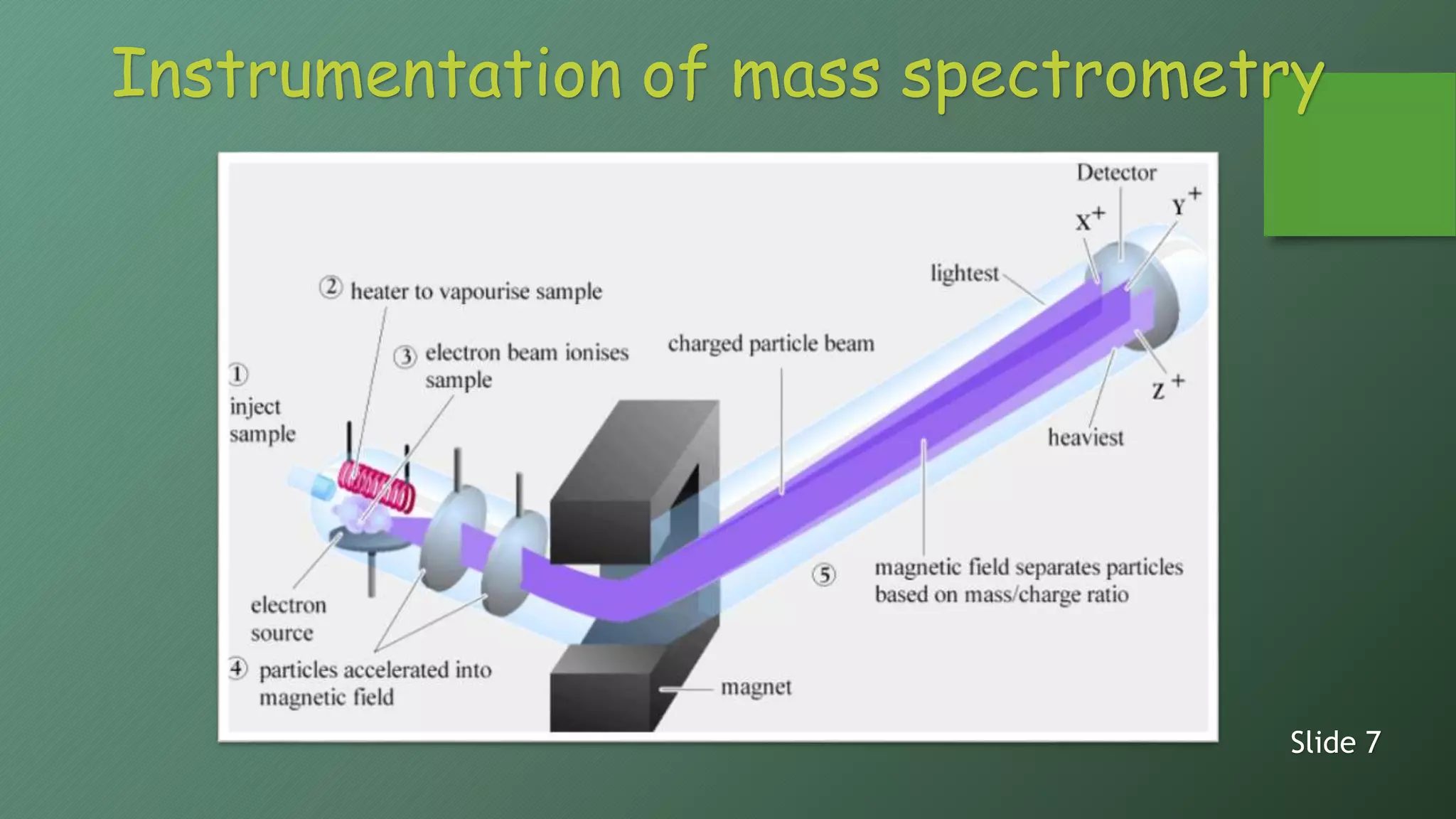Instrumentation of mass spectrometry
Slide 7
 