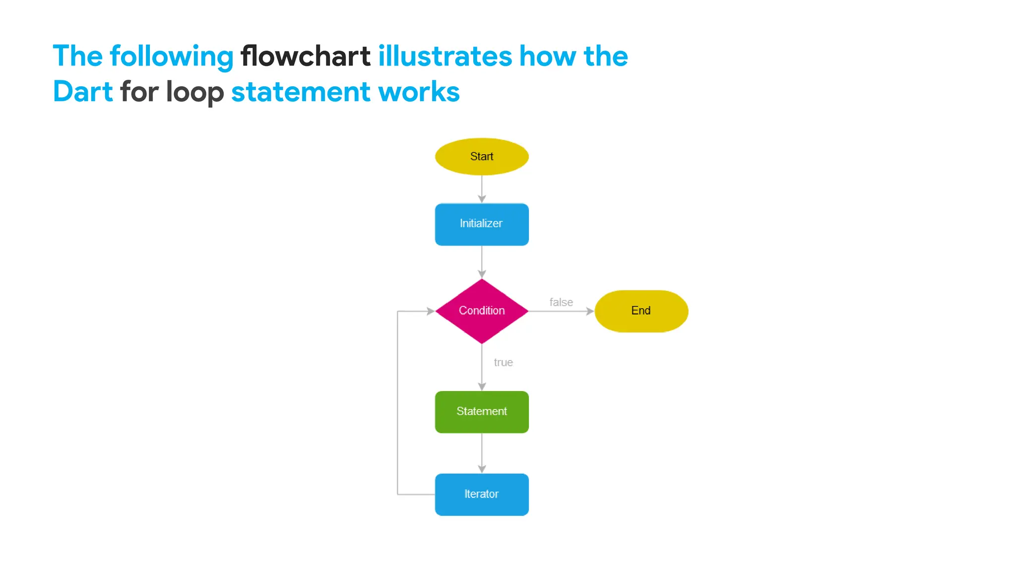 The following flowchart illustrates how the
Dart for loop statement works
 
