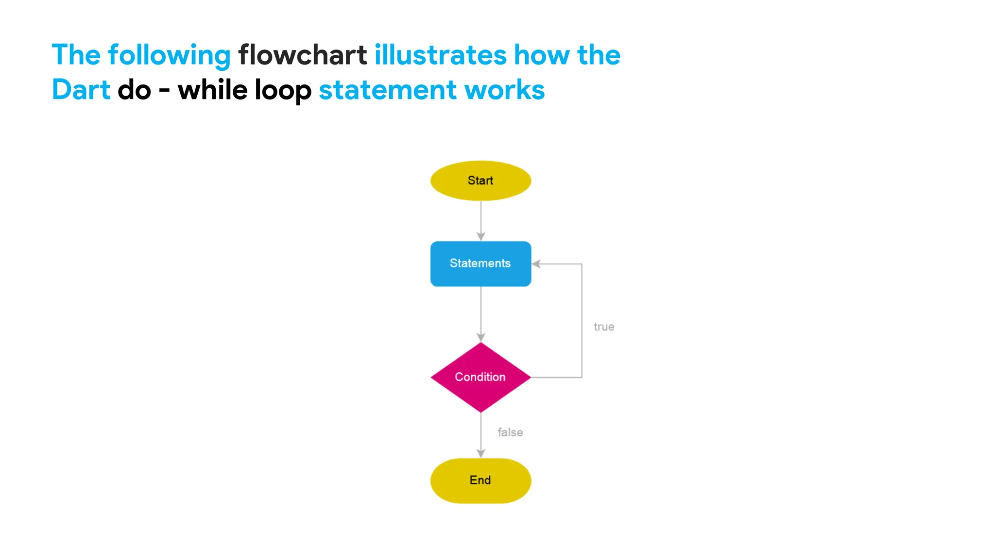 The following flowchart illustrates how the
Dart do - while loop statement works
 