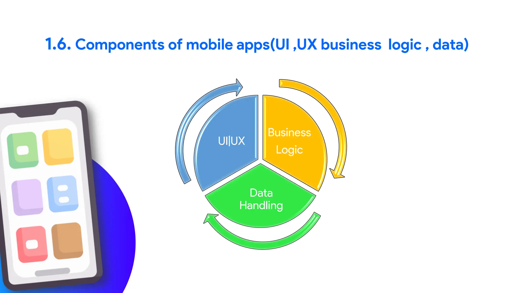 1.6. Components of mobile apps(UI ,UX business logic , data)
Business
Logic
Data
Handling
UI|UX
 