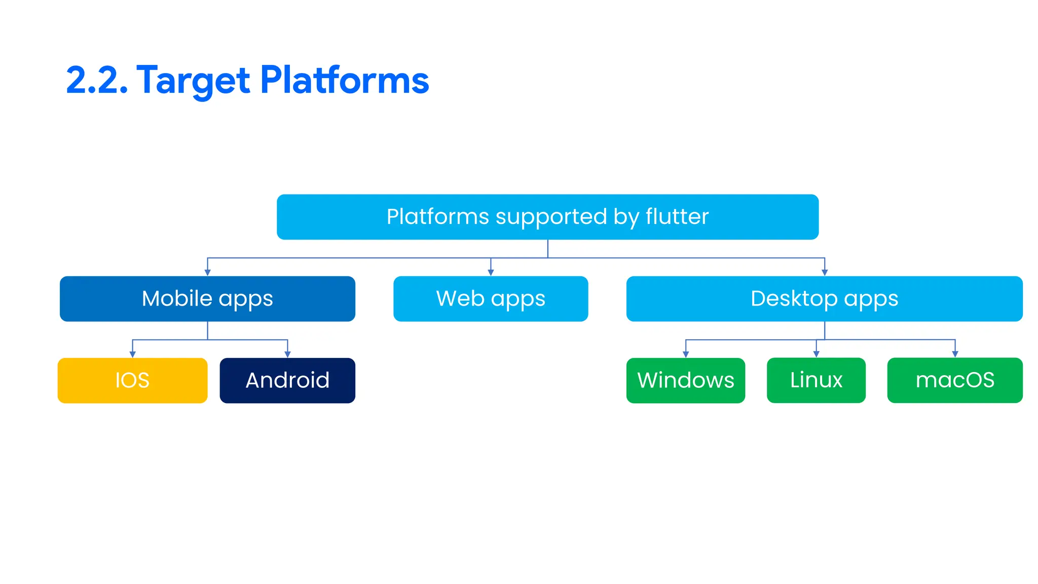 2.2. Target Platforms
Platforms supported by flutter
Mobile apps Web apps Desktop apps
Android
IOS macOS
Linux
Windows
 