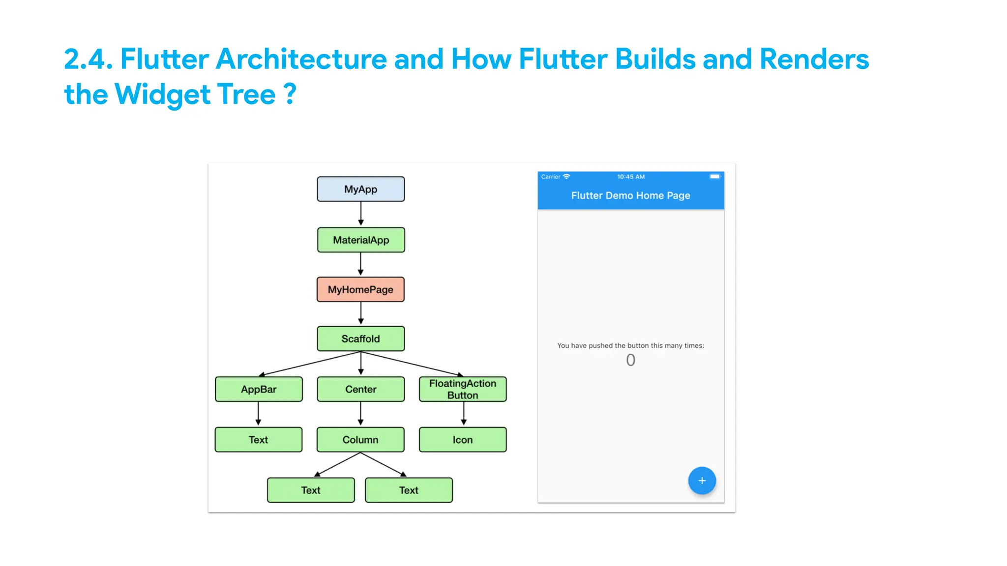 2.4. Flutter Architecture and How Flutter Builds and Renders
the Widget Tree ?
 