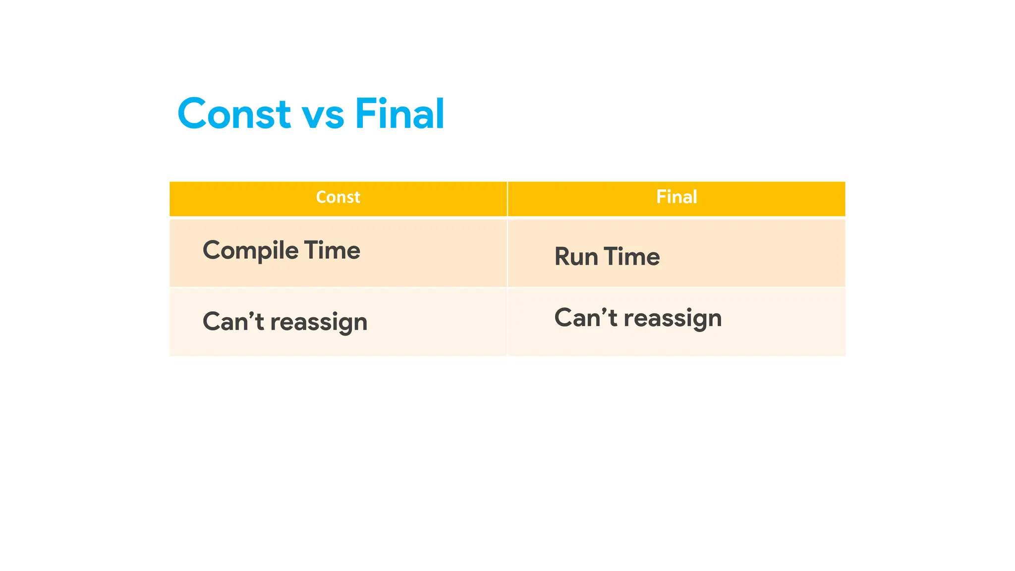 Const Final
Const vs Final
Compile Time Run Time
Can’t reassign Can’t reassign
 