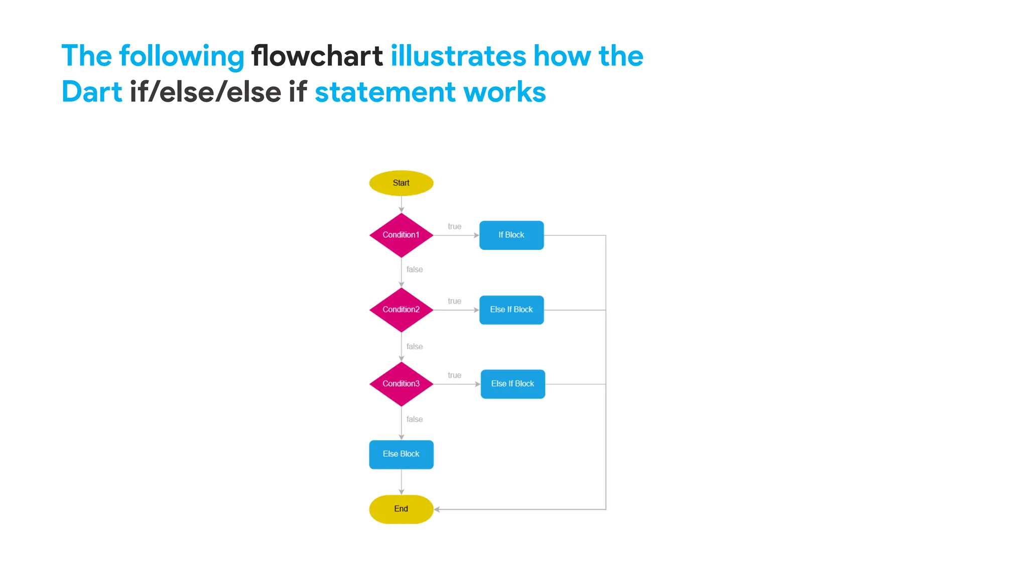 The following flowchart illustrates how the
Dart if/else/else if statement works
 