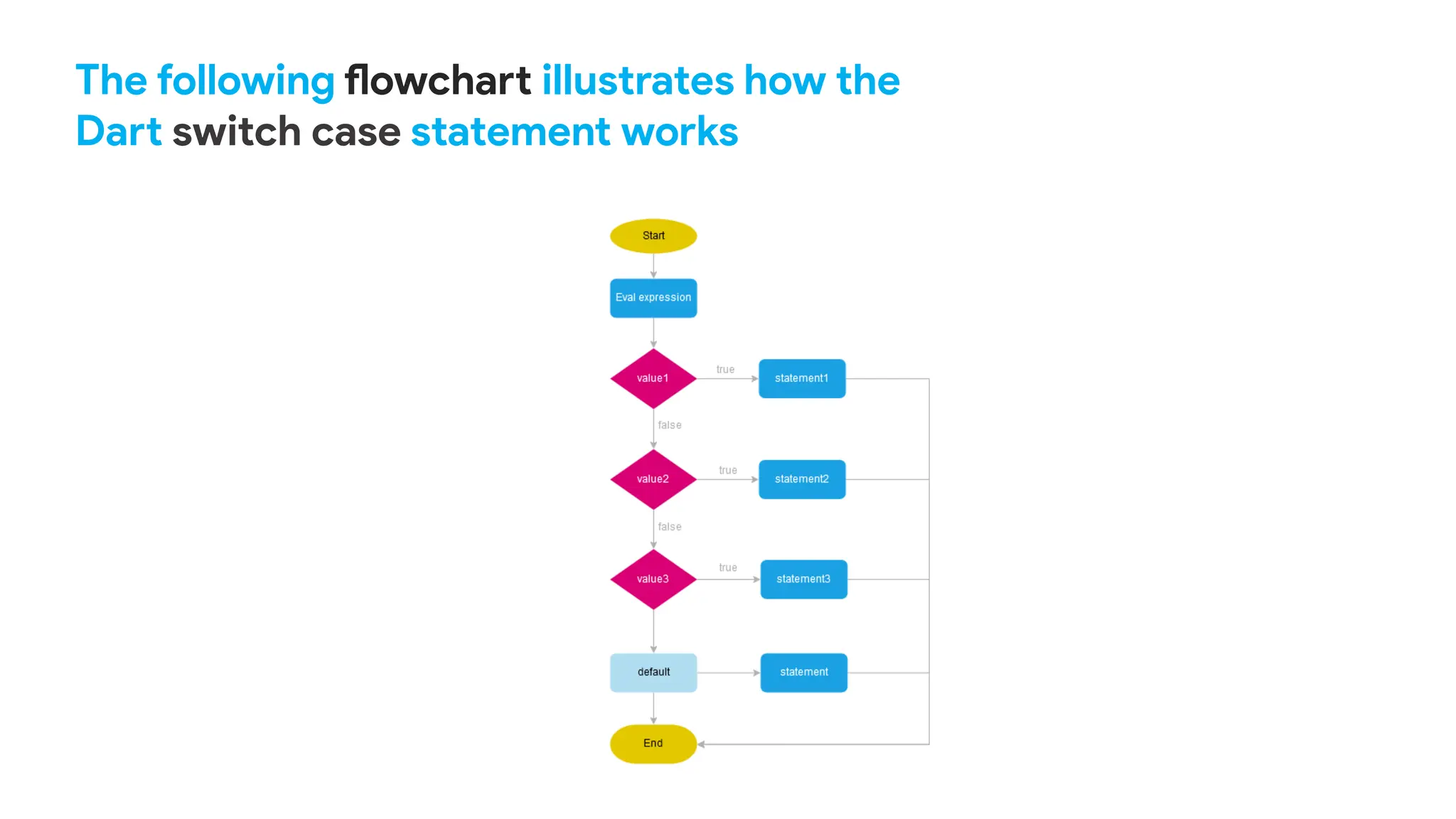 The following flowchart illustrates how the
Dart switch case statement works
 