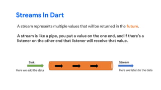 Streams In Dart
A stream represents multiple values that will be returned in the future.
A stream is like a pipe, you put a value on the one end, and if there’s a
listener on the other end that listener will receive that value.
Stream
Sink
Here we add the data Here we listen to the data
 