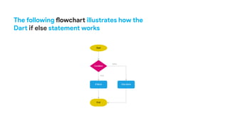 The following flowchart illustrates how the
Dart if else statement works
 