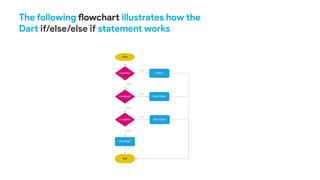 The following flowchart illustrates how the
Dart if/else/else if statement works
 