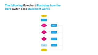 The following flowchart illustrates how the
Dart switch case statement works
 