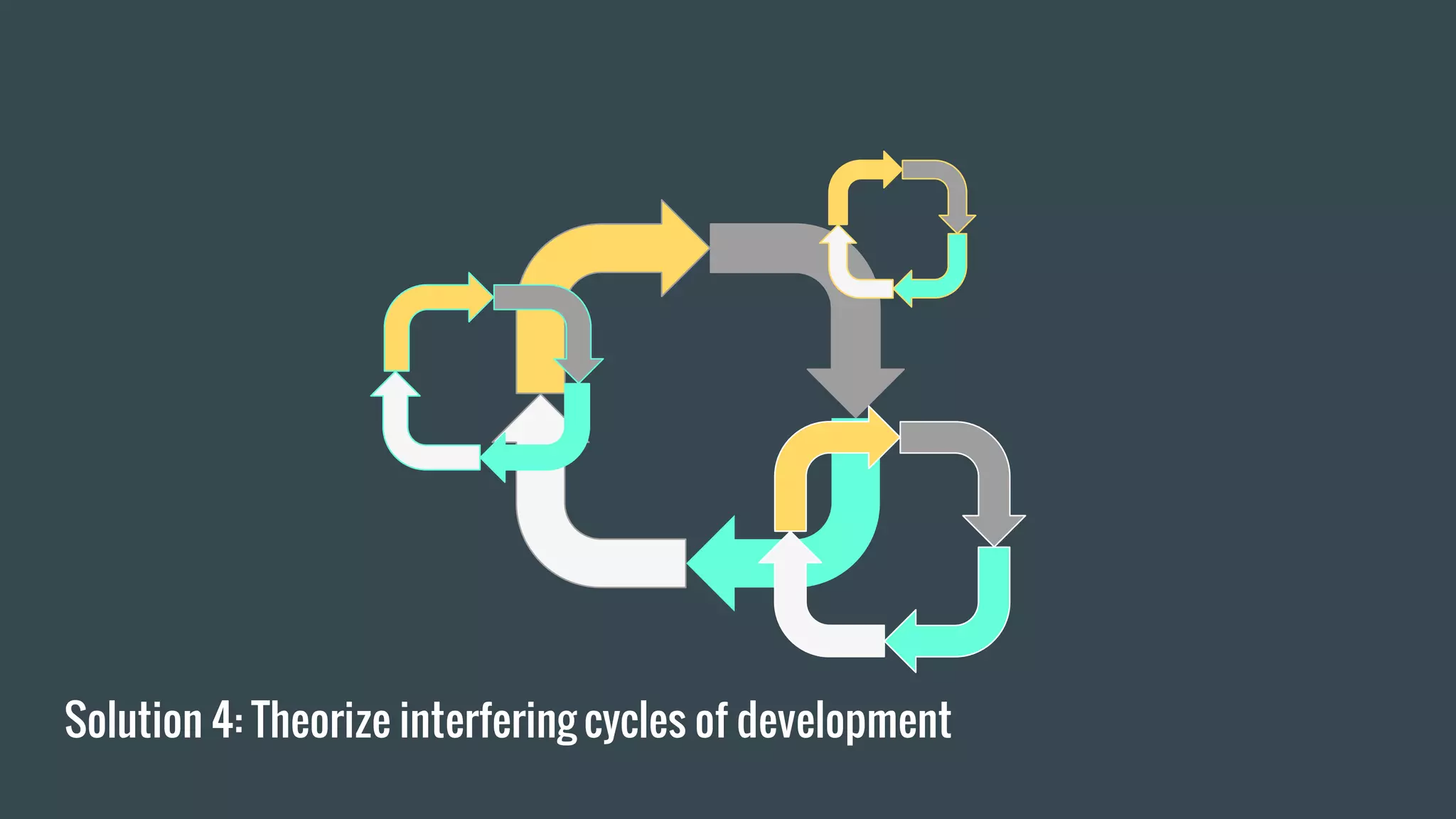 Solution 4: Theorize interfering cycles of development
 