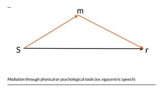 Mediation through physical or psychological tools (ex: egocentric speech)
S r
m
 