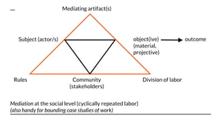Mediation at the social level (cyclically repeated labor)
(also handy for bounding case studies of work)
Subject (actor/s) object(ive)
(material,
projective)
Mediating artifact(s)
Community
(stakeholders)
outcome
Rules Division of labor
 