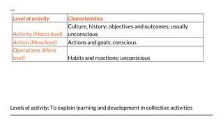 Levels of activity: To explain learning and development in collective activities
Level of activity Characteristics
Activity (Macro level)
Culture, history; objectives and outcomes; usually
unconscious
Action (Meso level) Actions and goals; conscious
Operations (Micro
level) Habits and reactions; unconscious
 