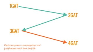 1GAT
2GAT
3GAT
4GATRhetorical pivots—as assumptions and
justifications reach their shelf life
 