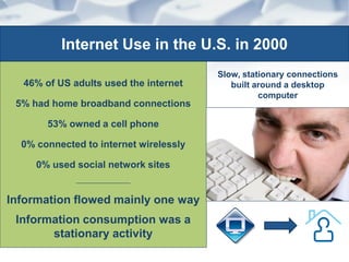 46% of US adults used the internet
5% had home broadband connections
53% owned a cell phone
0% connected to internet wirelessly
0% used social network sites
_________________________
Information flowed mainly one way
Information consumption was a
stationary activity
Internet Use in the U.S. in 2000
Slow, stationary connections
built around a desktop
computer
 
