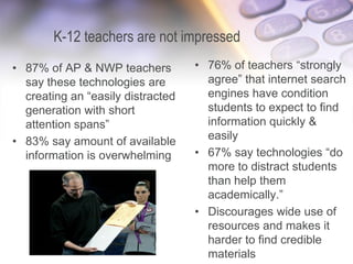 K-12 teachers are not impressed
• 87% of AP & NWP teachers
say these technologies are
creating an “easily distracted
generation with short
attention spans”
• 83% say amount of available
information is overwhelming
• 76% of teachers “strongly
agree” that internet search
engines have condition
students to expect to find
information quickly &
easily
• 67% say technologies “do
more to distract students
than help them
academically.”
• Discourages wide use of
resources and makes it
harder to find credible
materials
 