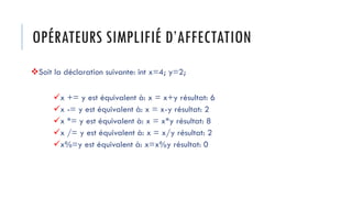 OPÉRATEURS SIMPLIFIÉ D’AFFECTATION
❖Soit la déclaration suivante: int x=4; y=2;
✓x += y est équivalent à: x = x+y résultat: 6
✓x -= y est équivalent à: x = x-y résultat: 2
✓x *= y est équivalent à: x = x*y résultat: 8
✓x /= y est équivalent à: x = x/y résultat: 2
✓x%=y est équivalent à: x=x%y résultat: 0
 
