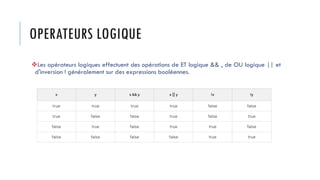 OPERATEURS LOGIQUE
❖Les opérateurs logiques effectuent des opérations de ET logique && , de OU logique || et
d'inversion ! généralement sur des expressions booléennes.
 