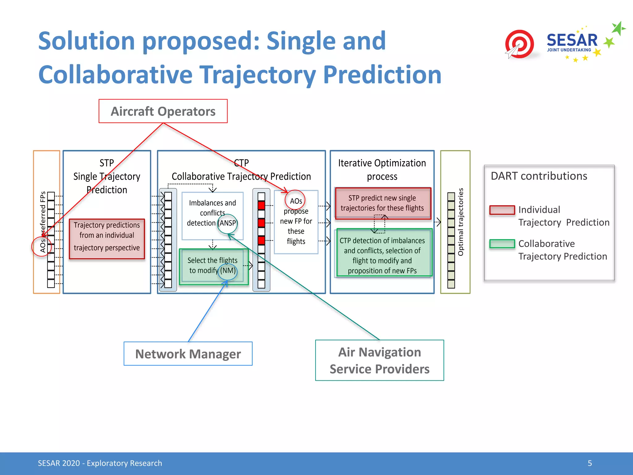 Dart presentation 4 | PPT