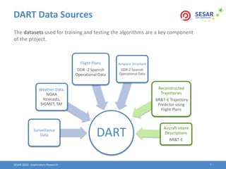 DART Data Sources
SESAR 2020 - Exploratory Research 7
DARTSurveillance
Data
Weather Data:
NOAA
forecasts,
SIGMET, TAF
Flig...