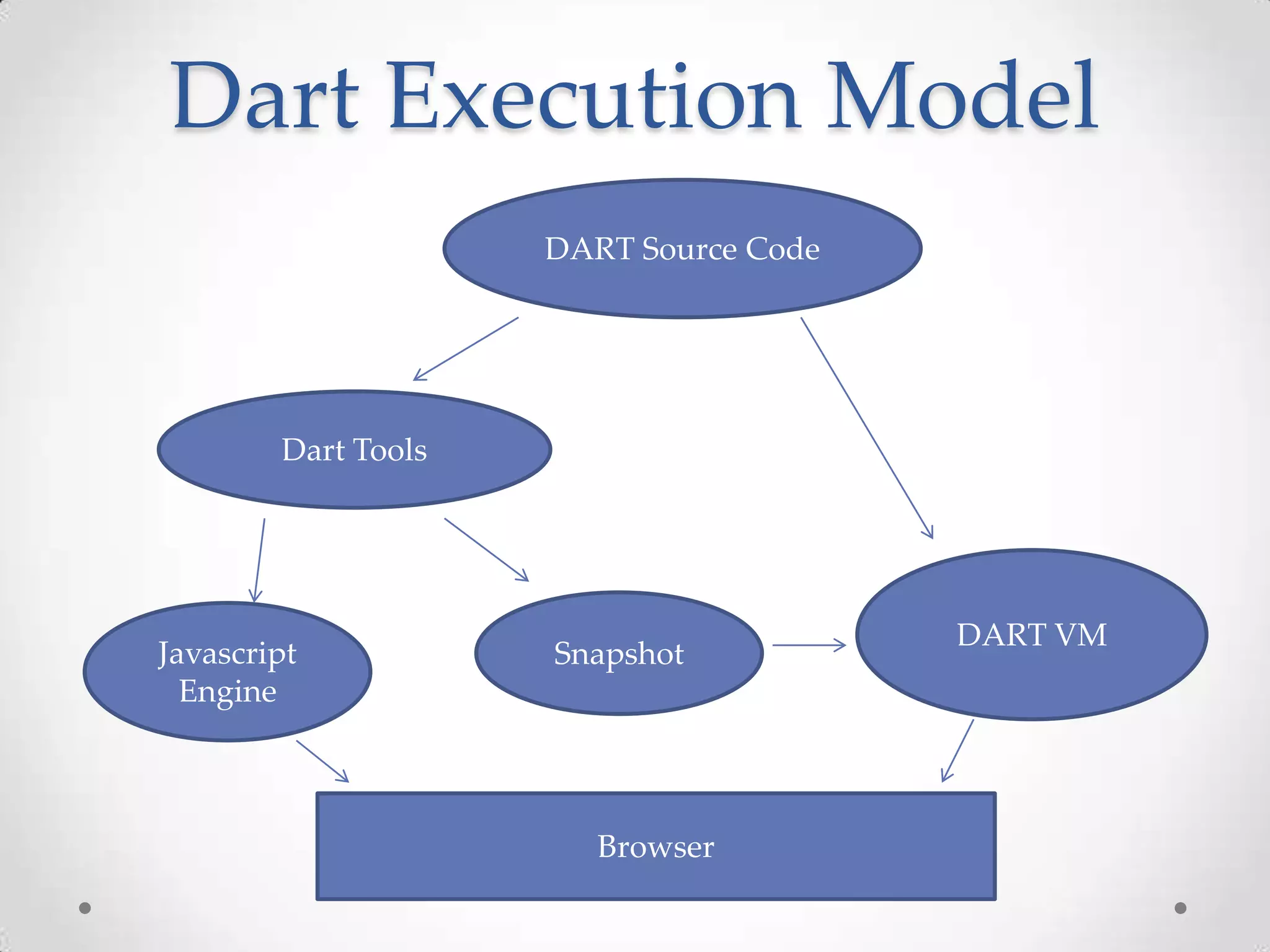 Dart Execution Model
                     DART Source Code




        Dart Tools




                                        DART VM
Javascript           Snapshot
  Engine



                        Browser
 
