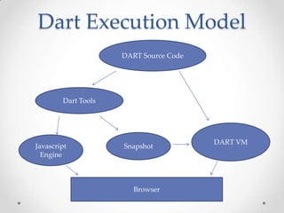 Dart Execution Model
                     DART Source Code




        Dart Tools




                                        DART VM
Javascript           Snapshot
  Engine



                        Browser
 