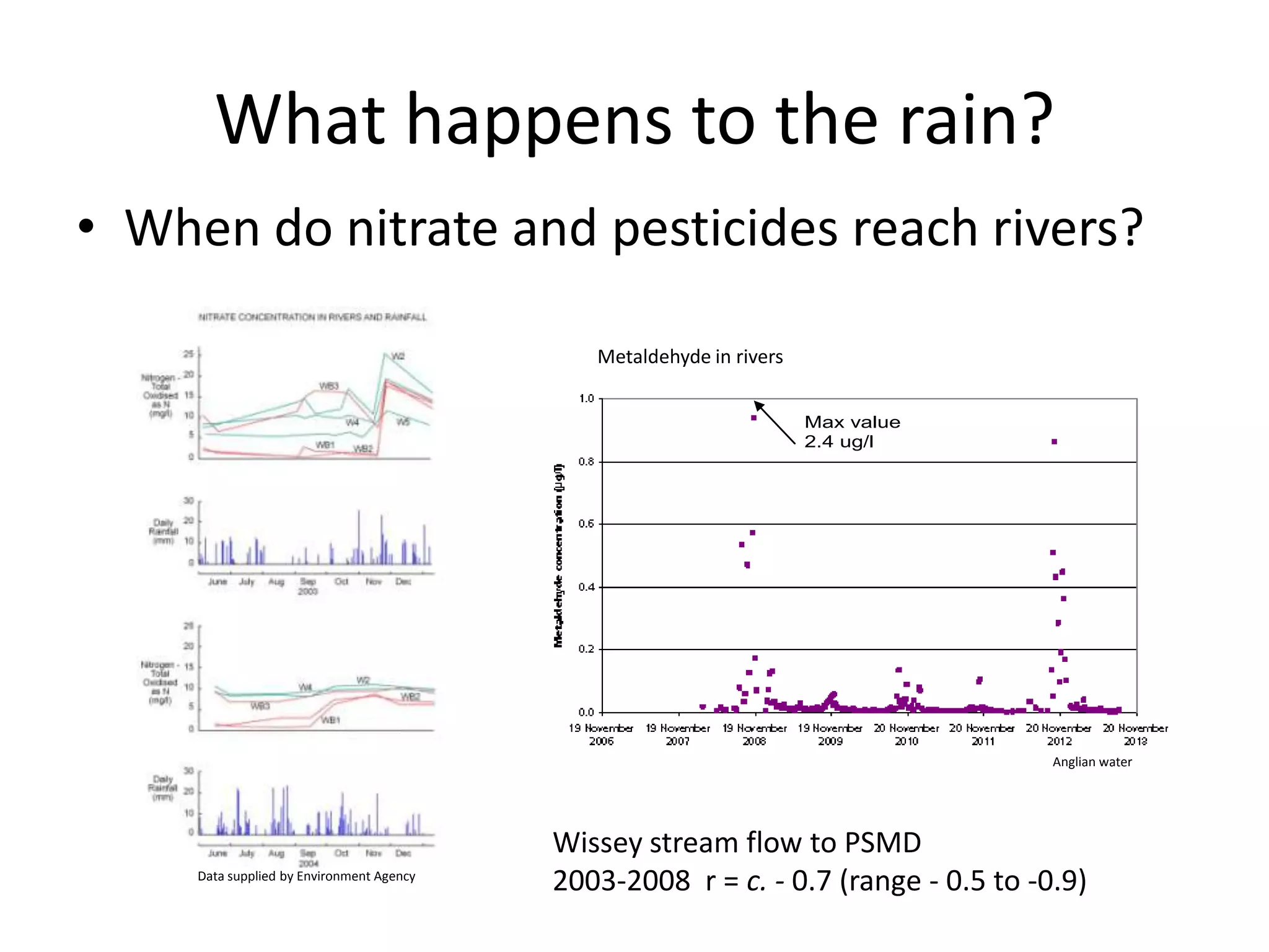 What happens to the rain?
• When do nitrate and pesticides reach rivers?
Wissey stream flow to PSMD
2003-2008 r = c. - 0.7 (range - 0.5 to -0.9)
Metaldehyde in rivers
Max value
2.4 ug/l
Data supplied by Environment Agency
Anglian water