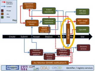 Jisc Monitor (SHARE notification?)
Sherpa
RoMEO,
Juliet, FACT
Create Submit Accept Deposit Publish Read Use
OAaggregator
Institutional
repositories
Publisher
manuscript
platform
Subject
repositories
REF data
collection
Publisher
publication
platform
IRUS – usage
statistics
Discovery
services
Publisher
finance
system
OpenDOAR –
repository
directory
Publications
Router
Identifier / registry services
Metadata /
notification
Content
Private
Jisc
Other
Key
OpenAIRE
 