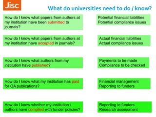 What do universities need to do / know?
How do I know what authors from my
institution have published?
How do I know what papers from authors at
my institution have been submitted to
journals?
How do I know what papers from authors at
my institution have accepted in journals?
How do I know what my institution has paid
for OA publications?
How do I know whether my institution /
authors have complied with funder policies?
Potential financial liabilities
Potential compliance issues
Actual financial liabilities
Actual compliance issues
Payments to be made
Compliance to be checked
Financial management
Reporting to funders
Reporting to funders
Research assessment
 