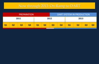  DART SYSTEM IN PRODUCTION PREPARATION Now through 2013: On-Ramp to DART 2012 2011 2013 PREPAREDNESS    Q1	  Q2	  Q3	  Q4	  Q1	Q2	Q3	Q4	Q1	 Q2	 Q3        Q4 