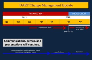 DART Change Management UpdatePRODUCTIONPREPARATION20122011PREPAREDNESSQ3Q1Q2Q4Q2Q1Q3DART Goes LiveCommunications, demos, and presentations will continue.Comprehensive TestingProduction use of the systemCommunicate Project Updates (Newsletters, Talking Points, Demos, Meetings, Dev Council)StabilizationPrepare for Go Live