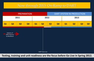  DART SYSTEM IN PRODUCTIONPREPARATIONNow through 2013: On-Ramp to DART201220112013PREPAREDNESS   Q1	  Q2	  Q3	  Q4	  Q1	Q2	Q3	Q4	Q1	 Q2	 Q3        Q4DART Goes LiveDelivery of DART featuresby Blackbaud Testing, training and unit readiness are the focus before Go Live in Spring 2012.